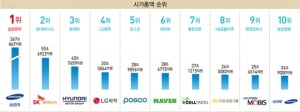 매출액 2위는 한전이 차지, 셀트리온은 시총 7위로