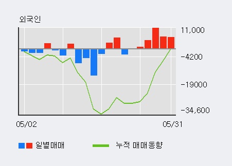 [한경로보뉴스] '삼양홀딩스' 5% 이상 상승, 외국인 5일 연속 순매수(2.8만주)