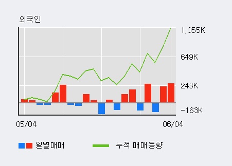 [한경로보뉴스] '대유플러스' 52주 신고가 경신, 기관 12일 연속 순매수(3,662주)