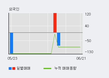 [한경로보뉴스] '이화산업' 5% 이상 상승, 기관 3일 연속 순매수(41주)