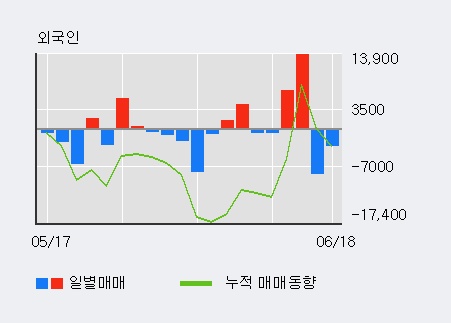 [한경로보뉴스] '국보' 5% 이상 상승, 기관 4일 연속 순매수(2,232주)