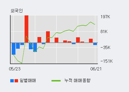 [한경로보뉴스] 'SG충방' 5% 이상 상승, 키움증권, 이베스트 등 매수 창구 상위에 랭킹