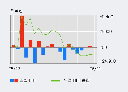 [한경로보뉴스] '조비' 5% 이상 상승, 외국인 3일 연속 순매수(2,791주)