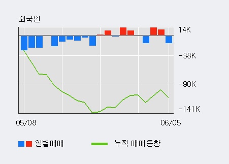 [한경로보뉴스] '오리온홀딩스' 5% 이상 상승, 최근 3일간 기관 대량 순매수