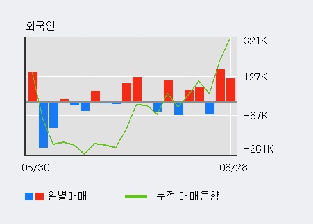 [한경로보뉴스] '이화공영' 5% 이상 상승, 최근 3일간 외국인 대량 순매수