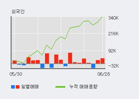 [한경로보뉴스] '도화엔지니어링' 5% 이상 상승, 전일 외국인 대량 순매수