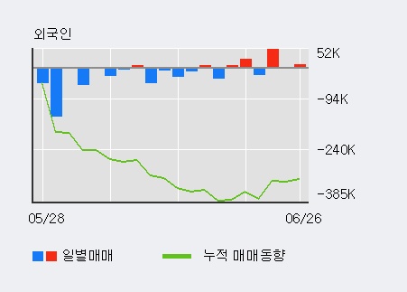 [한경로보뉴스] '동성제약' 5% 이상 상승, 오늘 거래 다소 침체. 30.6만주 거래중