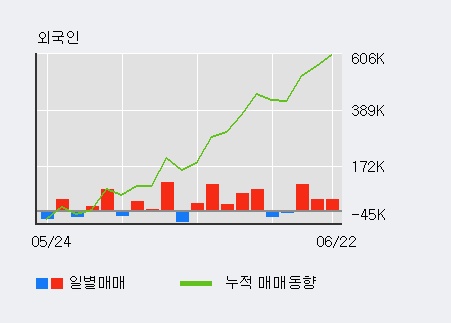 [한경로보뉴스] '범양건영' 5% 이상 상승, 전일 외국인 대량 순매수