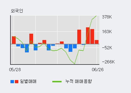 [한경로보뉴스] '오리엔트바이오' 5% 이상 상승, 외국인 3일 연속 순매수(46.5만주)