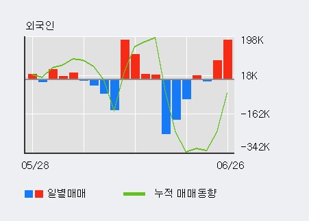 [한경로보뉴스] '보락' 5% 이상 상승, 전일 외국인 대량 순매수