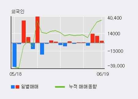 [한경로보뉴스] '신풍제지' 5% 이상 상승, 외국인 3일 연속 순매수(2.7만주)