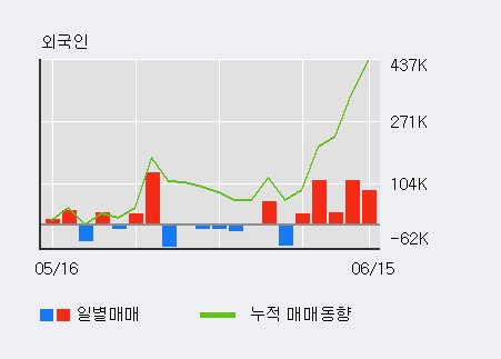 [한경로보뉴스] '혜인' 5% 이상 상승, 외국인 5일 연속 순매수(37.1만주)