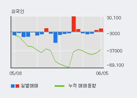 [한경로보뉴스] '세아제강' 5% 이상 상승, 기관 3일 연속 순매수(3.0만주)