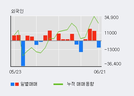 [한경로보뉴스] '대웅' 5% 이상 상승, 최근 3일간 외국인 대량 순매수
