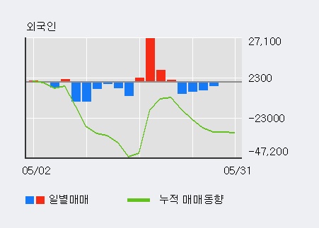 [한경로보뉴스] 'S&T중공업' 5% 이상 상승, 주가 20일 이평선 상회, 단기·중기 이평선 역배열