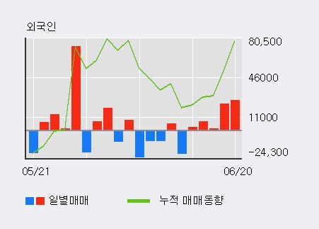 [한경로보뉴스] '동원' 5% 이상 상승, 전일 외국인 대량 순매수