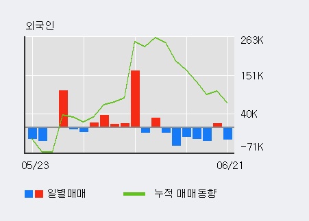 [한경로보뉴스] 'SG세계물산' 5% 이상 상승, 전일 외국인 대량 순매도