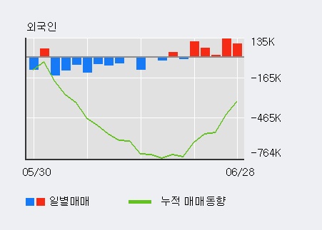 [한경로보뉴스] '성신양회' 5% 이상 상승, 전일 기관 대량 순매도