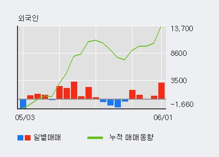 [한경로보뉴스] '삼광글라스' 5% 이상 상승, 외국인, 기관 각각 5일, 4일 연속 순매수