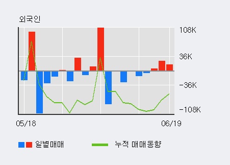 [한경로보뉴스] '코스모화학' 5% 이상 상승, 주가 반등 시도, 단기 이평선 역배열 구간