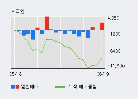 [한경로보뉴스] '풍산홀딩스' 5% 이상 상승, 주가 반등 시도, 단기·중기 이평선 역배열