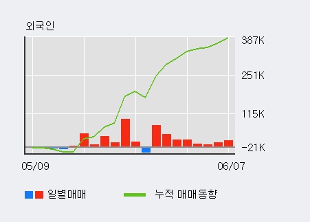 [한경로보뉴스] '휴니드' 5% 이상 상승, 외국인 8일 연속 순매수(21.3만주)