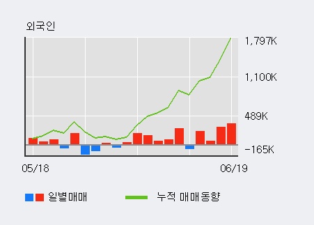 [한경로보뉴스] 'GS건설' 5% 이상 상승, 전일 외국인 대량 순매수