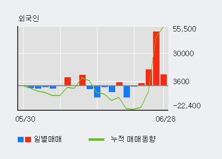 [한경로보뉴스] '현대시멘트' 5% 이상 상승, 외국인 4일 연속 순매수(7.8만주)