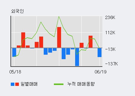 [한경로보뉴스] '삼성SDI' 5% 이상 상승, 전일 기관 대량 순매수