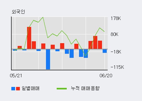 [한경로보뉴스] '모헨즈' 5% 이상 상승, 주가 5일 이평선 상회, 단기·중기 이평선 역배열