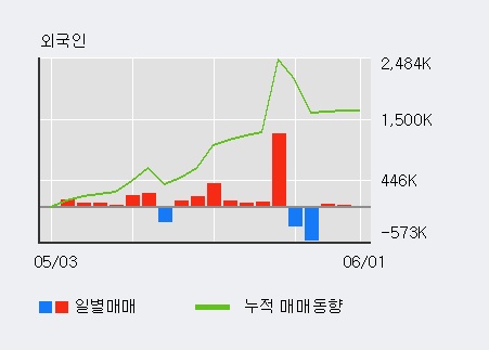 [한경로보뉴스] '일신석재' 5% 이상 상승, 최근 3일간 외국인 대량 순매수