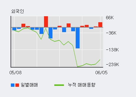 [한경로보뉴스] '영신금속' 5% 이상 상승, 전일 외국인 대량 순매수