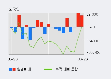 [한경로보뉴스] '폴루스바이오팜' 15% 이상 상승, 전일 외국인 대량 순매도