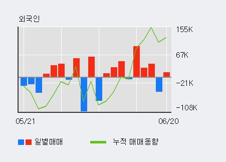 [한경로보뉴스] '사조동아원' 5% 이상 상승, 전일 외국인 대량 순매수