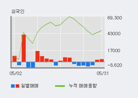 [한경로보뉴스] '부스타' 5% 이상 상승, 기관 3일 연속 순매수(3.8만주)