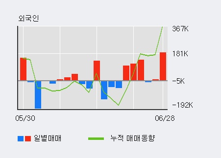 [한경로보뉴스] '동양철관' 20% 이상 상승, 최근 3일간 기관 대량 순매수