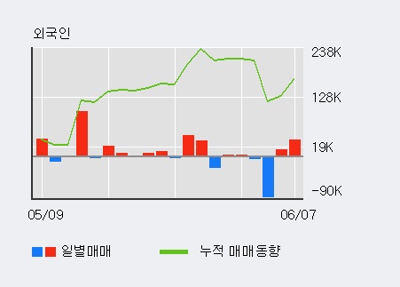 [한경로보뉴스] 'KCTC' 5% 이상 상승, 전일 외국인 대량 순매수