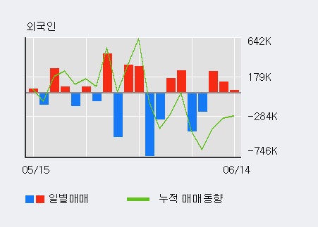 [한경로보뉴스] '신원' 5% 이상 상승, 외국인, 기관 각각 3일 연속 순매수, 8일 연속 순매도