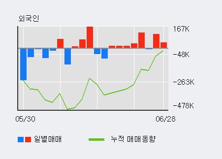 [한경로보뉴스] '포스코엠텍' 5% 이상 상승, 전일 외국인 대량 순매수