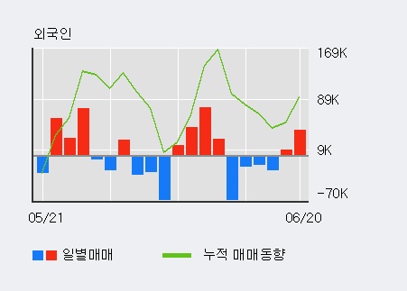 [한경로보뉴스] 'CJ씨푸드' 52주 신고가 경신, 전일 외국인 대량 순매수