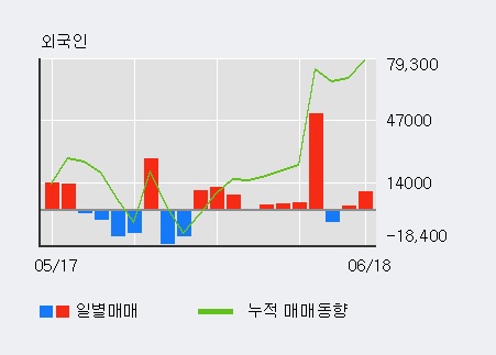 [한경로보뉴스] '한신기계' 5% 이상 상승, 최근 5일간 외국인 대량 순매수