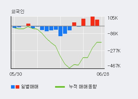 [한경로보뉴스] '현대상사' 10% 이상 상승, 전일 외국인 대량 순매수