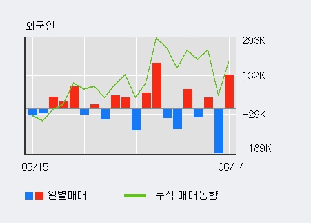 [한경로보뉴스] '경인양행' 52주 신고가 경신, 전일 외국인 대량 순매수