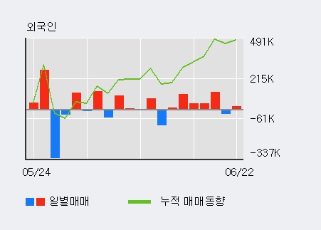 [한경로보뉴스] '일성건설' 5% 이상 상승, 최근 3일간 외국인 대량 순매수