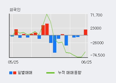 [한경로보뉴스] '지엠비코리아' 5% 이상 상승, 전일 외국인 대량 순매수