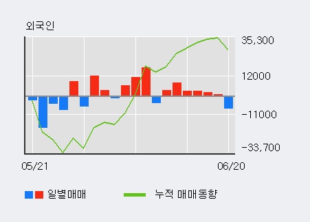 [한경로보뉴스] '사조씨푸드' 5% 이상 상승, 키움증권, 대신증권 등 매수 창구 상위에 랭킹