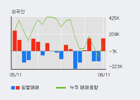 [한경로보뉴스] '인디에프' 5% 이상 상승, 개장 직후 거래 활발  52.9만주 거래중