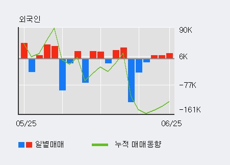 [한경로보뉴스] '삼현철강' 20% 이상 상승, 외국인 3일 연속 순매수(8.5만주)