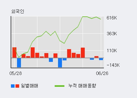 [한경로보뉴스] '대림제지' 5% 이상 상승, 개장 직후 거래 활발  24.4만주 거래중