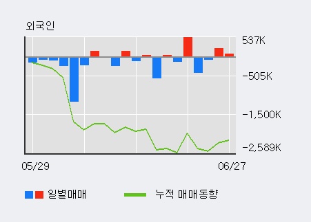 [한경로보뉴스] '데코앤이' 5% 이상 상승, 이 시간 매수 창구 상위 - 메릴린치, 키움증권 등